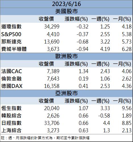 外資、投信同步買超 「他」漲停創新高!