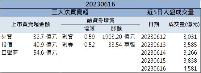 外資、投信同步買超 「他」漲停創新高!