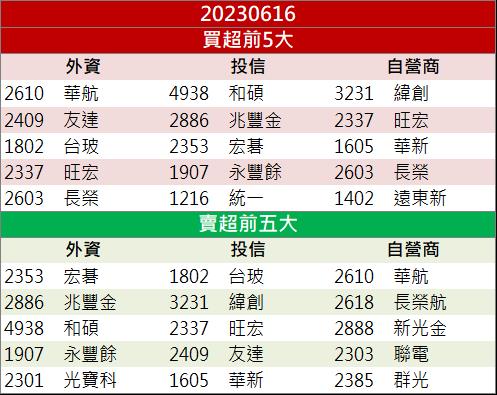外資、投信同步買超 「他」漲停創新高!