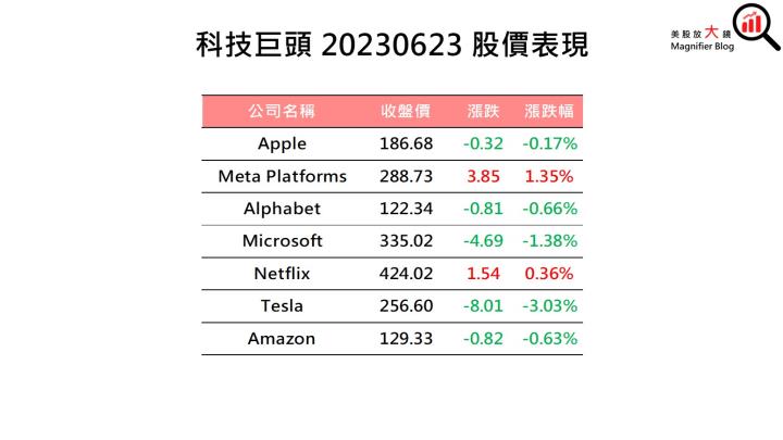 【美股盤後】鷹派消息持續 美國四大指數皆下跌(2023.06.26)