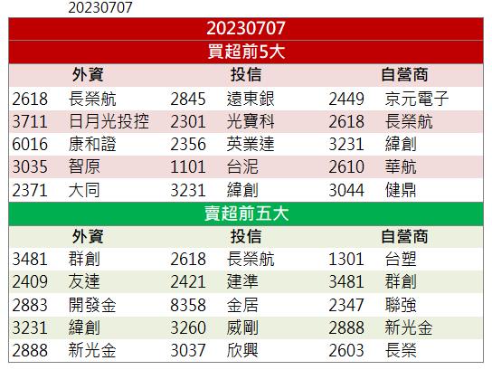 【籌碼K晨報】「這檔」又帶量漲停 還來得及上車嗎？