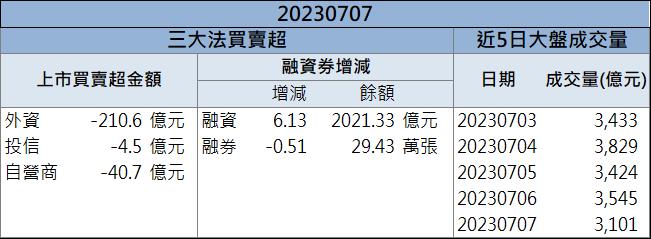 【籌碼K晨報】「這檔」又帶量漲停 還來得及上車嗎？