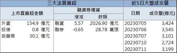 AI題材大爆發 「這檔」漲停創新高!
