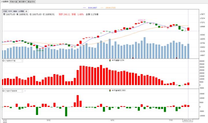 【籌碼K晨報】AI題材大爆發 「這檔」漲停創新高！