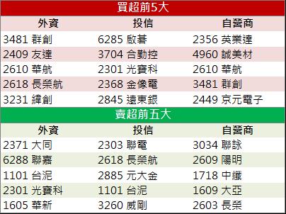 【籌碼K晨報】AI題材大爆發 「這檔」漲停創新高！