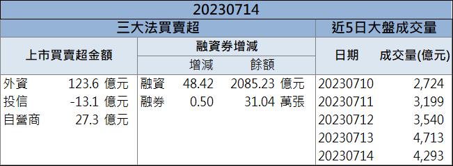 【籌碼K晨報】三大法人強勢買進 「這檔」強勢攻漲停!