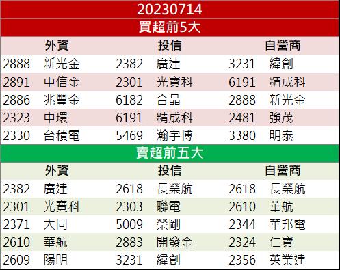 三大法人強勢買進 「這檔」強勢攻漲停!