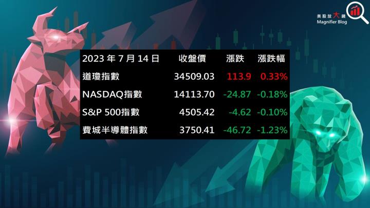 【美股盤後】升息擔憂情緒再現 美股表現疲弱(2023.07.17)