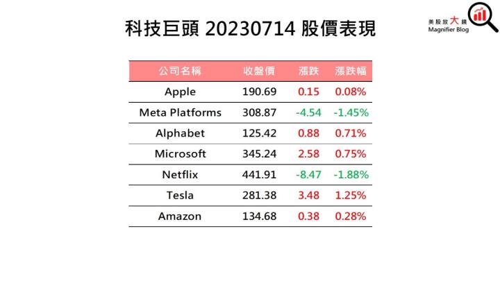 【美股盤後】升息擔憂情緒再現 美股表現疲弱(2023.07.17)