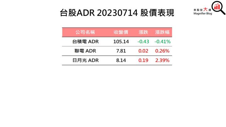 【美股盤後】升息擔憂情緒再現 美股表現疲弱(2023.07.17)