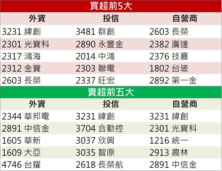 「這檔」漲停領軍 還不快卡位!