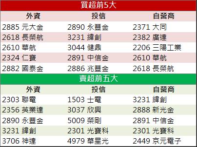 7月營收年增超過八成 「這檔」還來得及上車嗎?