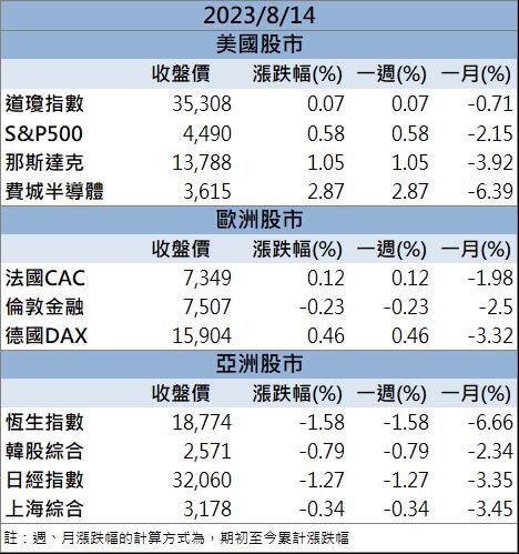 【籌碼K晨報】七月營收大躍進! 「這檔」還來得及上車嗎？