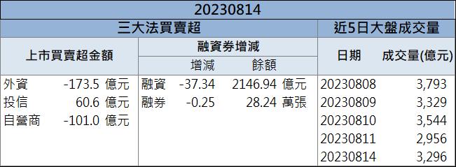 【籌碼K晨報】七月營收大躍進! 「這檔」還來得及上車嗎?