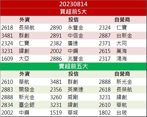 【籌碼K晨報】七月營收大躍進! 「這檔」還來得及上車嗎?