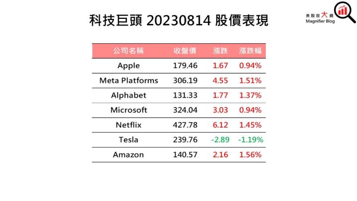 【美股盤後】輝達飆漲逾7％ 美股四大指數走高 (2023.08.15)