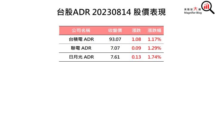 【美股盤後】輝達飆漲逾7% 美股四大指數走高 (2023.08.15)