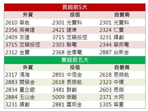 「這檔」漲停領軍 外資大買 !