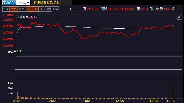 「這檔」漲停領軍 外資大買 !