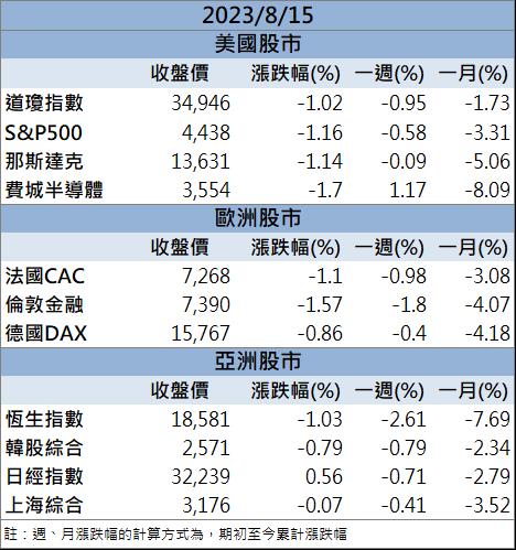 「這檔」漲停領軍 外資大買 !
