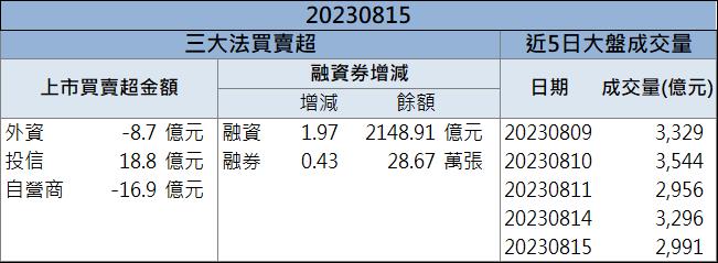 「這檔」漲停領軍 外資大買 !