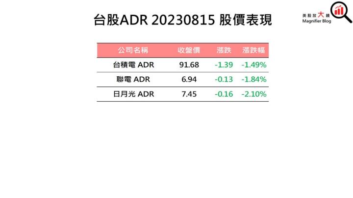 【美股盤後】擔憂聯準會鷹派情緒籠罩 美股四大指數下跌 (2023.08.16)