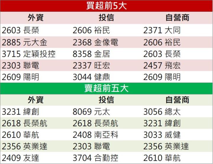 【籌碼K晨報】「這檔」開盤鎖漲停 現在還來的及上車嗎?
