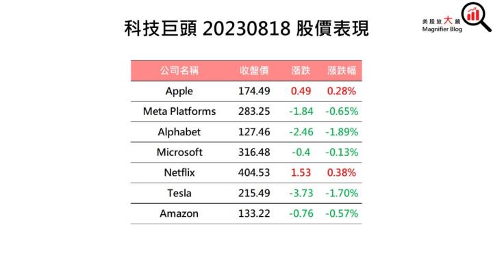 【美股盤後】市場靜待全球央行年會 美股四大指數近持平(2023.08.21)