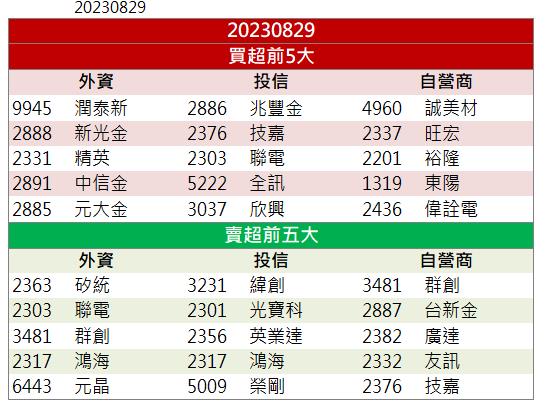 【籌碼K晨報】「這檔」又帶量漲停 還來得及上車嗎？