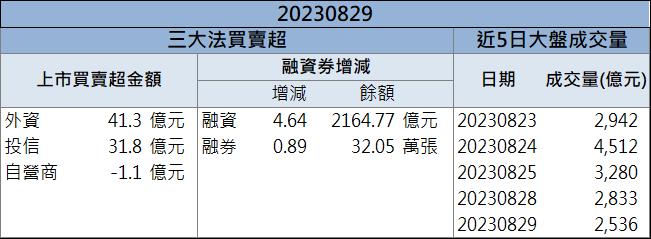 【籌碼K晨報】「這檔」又帶量漲停 還來得及上車嗎?