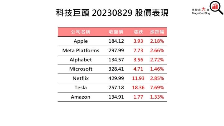 【美股盤後】美股表現強勁 費半勁揚2.59％(2023.08.30)