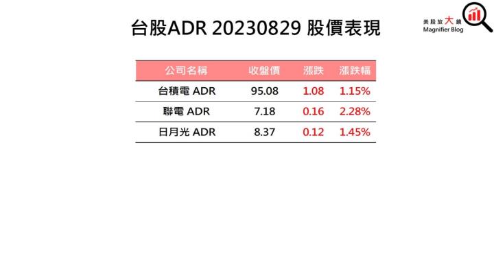 【美股盤後】美股表現強勁 費半勁揚2.59％(2023.08.30)
