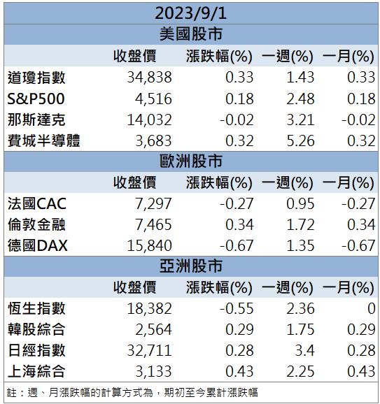 「這檔」漲停領軍 你上車了嗎?