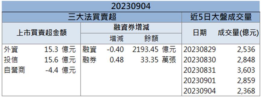 營運亮眼法人大買 「這檔」還來得及上車嗎？