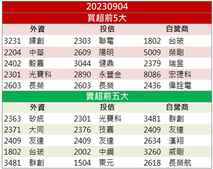 營運亮眼法人大買 「這檔」還來得及上車嗎？