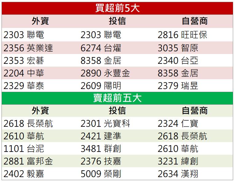 「這檔」法人大買攻漲停 現在還來的及上車嗎?