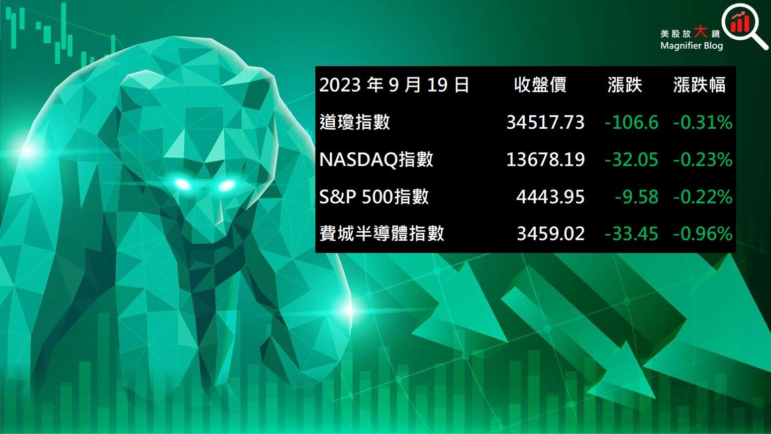 【美股盤後】聯準會利率會議將公布答案 美股指數全面收黑 (2023.09.20)