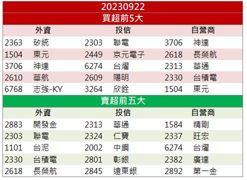 【籌碼K晨報】「這檔」漲停領軍 還不快卡位!
