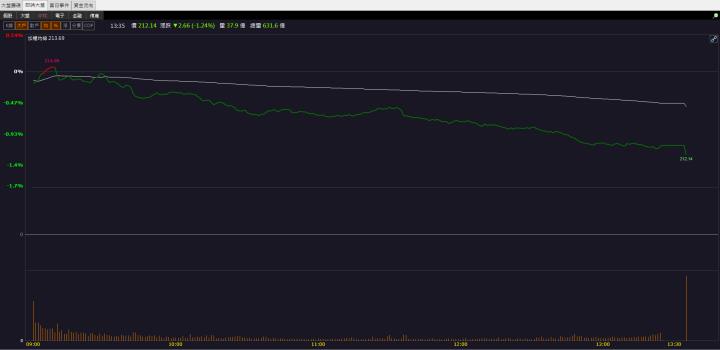 【籌碼K晨報】「這檔」漲停領軍 外資大買 還不快卡位!