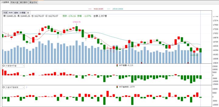 【籌碼K晨報】「這檔」漲停領軍 外資大買 還不快卡位!