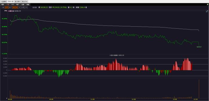 【籌碼K晨報】「這檔」漲停領軍 外資大買 還不快卡位!