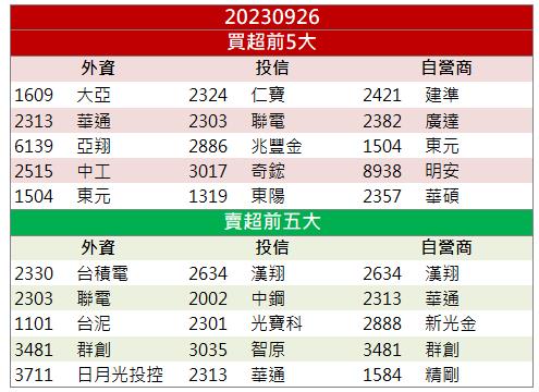 【籌碼K晨報】「這檔」漲停領軍 外資大買 還不快卡位!