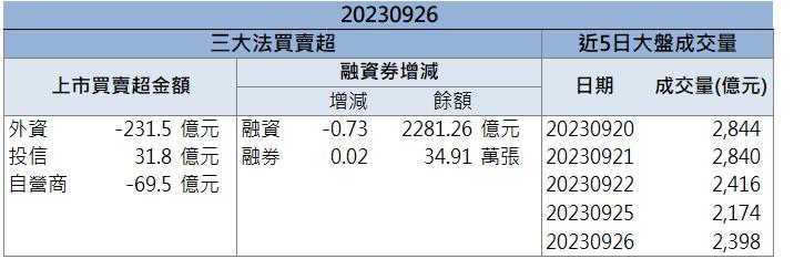 【籌碼K晨報】「這檔」漲停領軍 外資大買 還不快卡位!