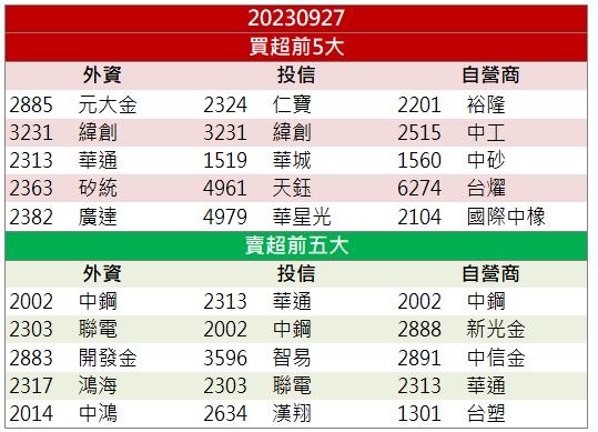 「這檔」漲停領軍 外資大買 還不快卡位!