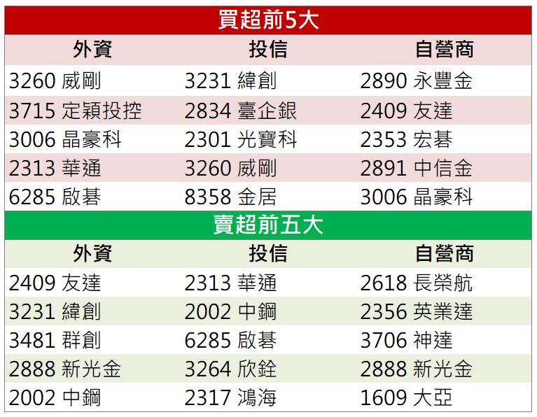 「這檔」法人強力買超 現在還能上車嗎?