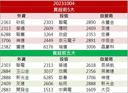 【籌碼K晨報】「這檔」營運谷底翻身 買盤萬張排隊搶買