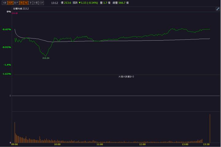 【籌碼K晨報】「這檔」營運谷底翻身 買盤萬張排隊搶買