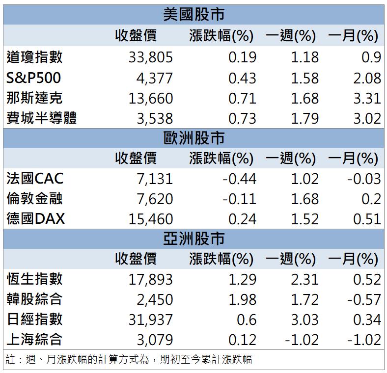 「這檔」營運表現太亮眼 投信、外資皆加碼