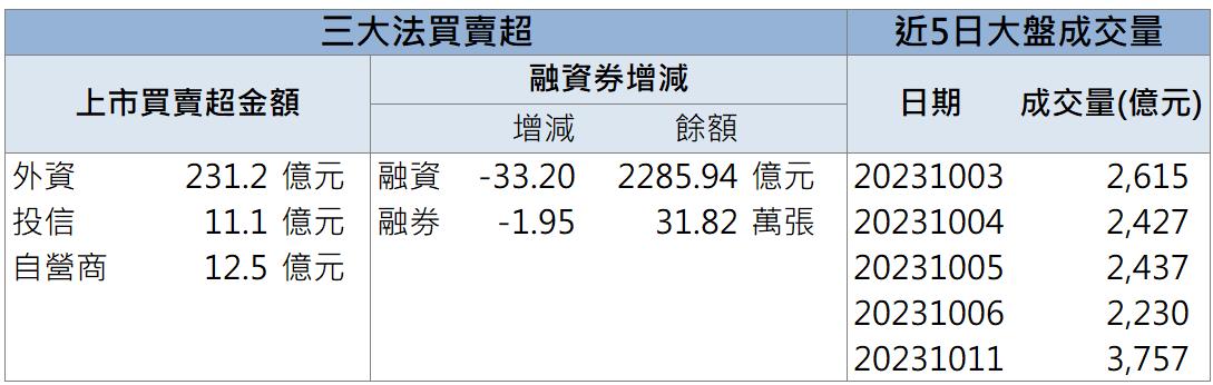 「這檔」營運表現太亮眼 投信、外資皆加碼