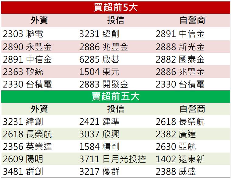 「這檔」營運表現太亮眼 投信、外資皆加碼